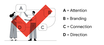 Let's understand this ABCD framework in detail: