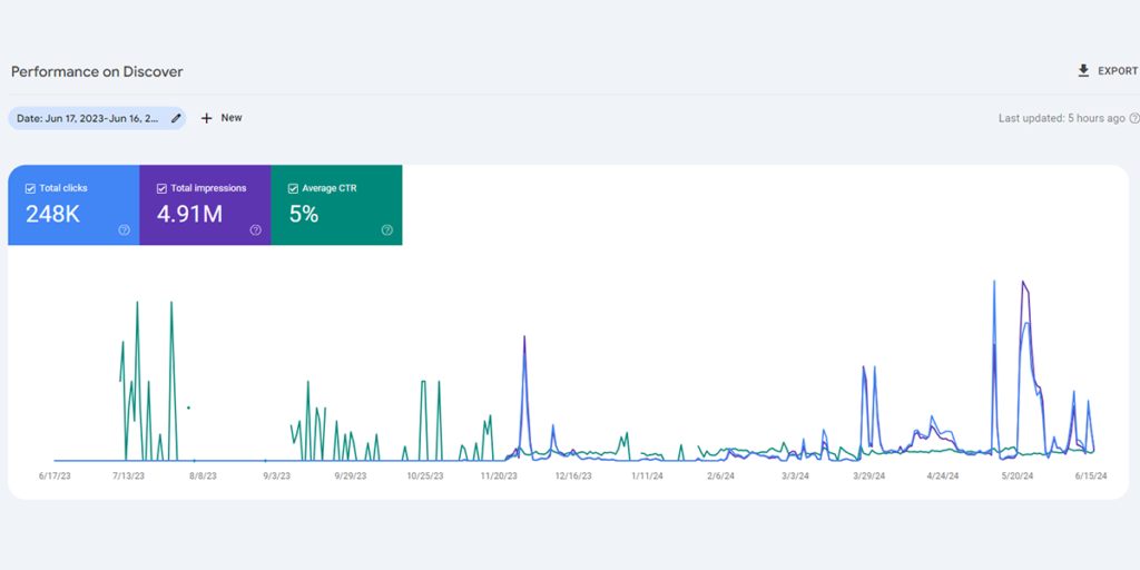  Webstory led Performance on Discover