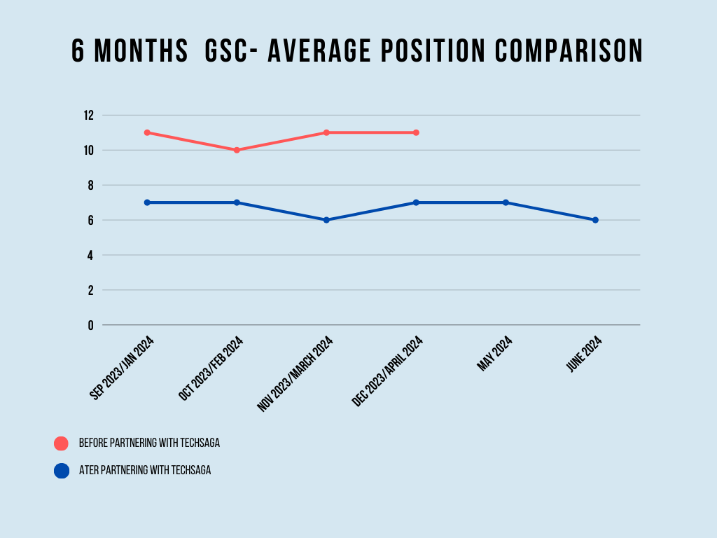 GSC position