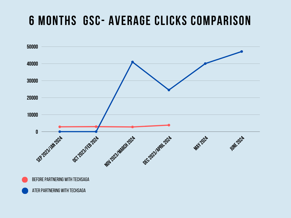 GSC average clicks