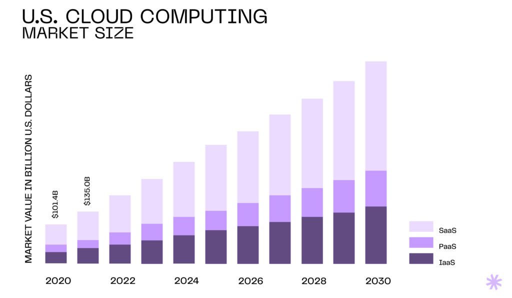  Data of cloud applications demands and future prediction
