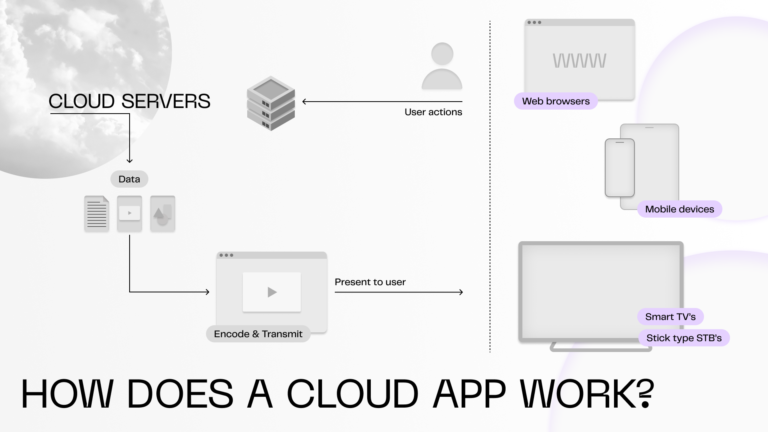 Understanding Cloud Applicatio