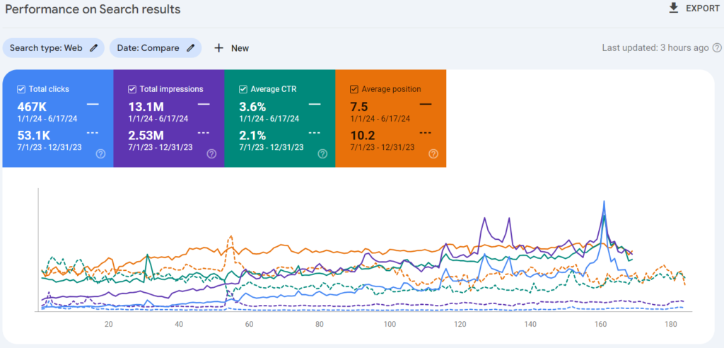 Google Search Console Insights