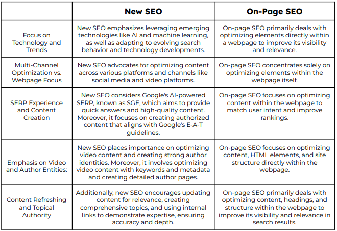 Difference between Neo SEO and On-Page SEO
